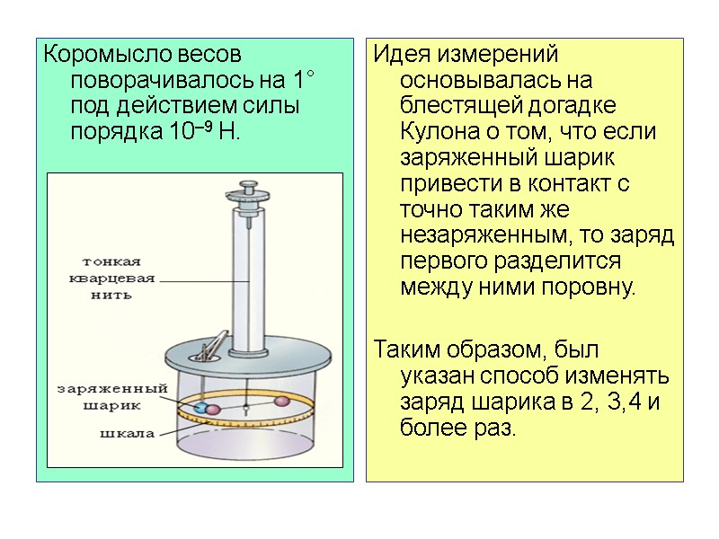 Коромысло весов поворачивалось на 1° под действием силы порядка 10–9 Н.  Идея измерений